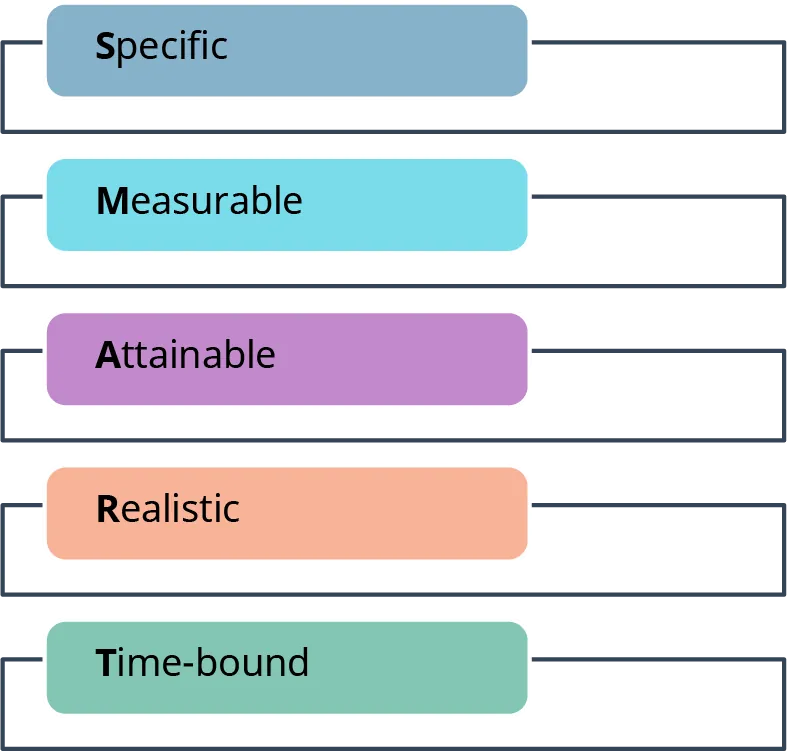 SMART goals are specific, measurable, attainable, realistic, and time-bound.