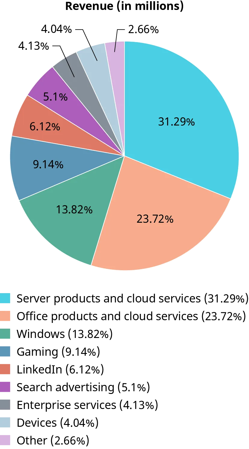 A pie chart shows the composition of Microsoft revenue: Server products and cloud services 31.29%; office products and cloud services 23.72%; Windows 13.82%; gaming 9.14%; LinkedIn 6.12%; search advertising 5.1%; enterprise services 4.13%; devices 4.04%; and other 2.66%.