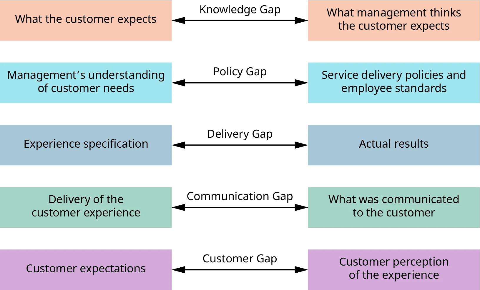 11.3: The Gap Model of Service Quality - Business LibreTexts
