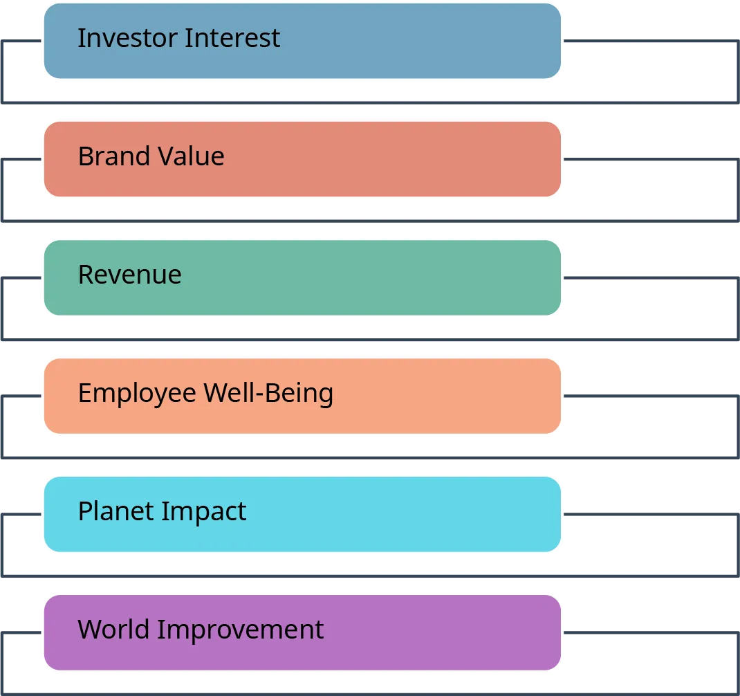 Image of factors when evaluating ROI with sustainability strategies.
