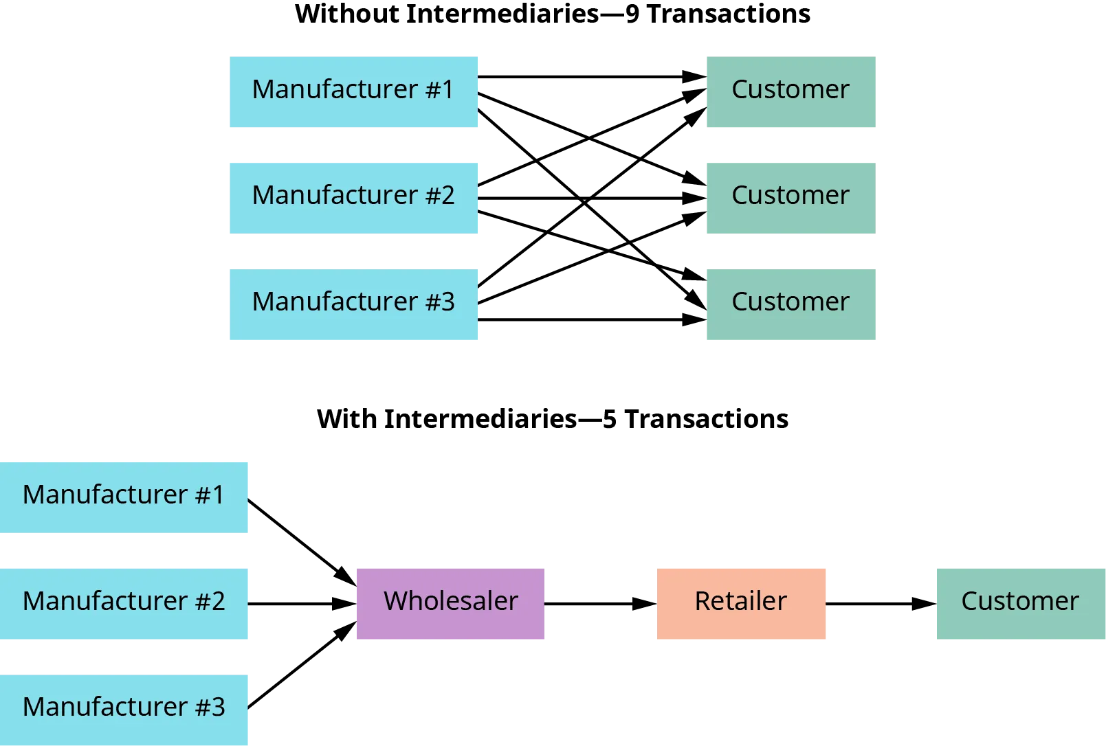 The first part of the image shows the nine transactions that occur without intermediaries. They are: Manufacturer number 1 selling to three different customers (3 transactions). Manufacturer number 2 selling to three different customers (3 transactions), and Manufacturer number 3 selling to three different customers (3 transactions), for a total of 9 transactions. The second part of the image shows the 5 transactions that occur with intermediaries. Manufacturers 1, 2, and 3 each sell to a wholesaler (3 transactions). The wholesaler sells to a retailer (1 transaction) and the retailer sells to the customer (1 transaction) for a total of 5 transactions.