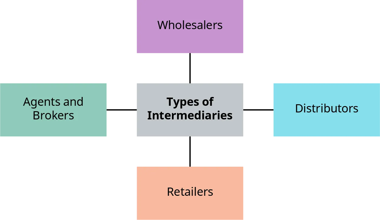 The four types of intermediaries are wholesalers, distributors, retailers, and agents and brokers.