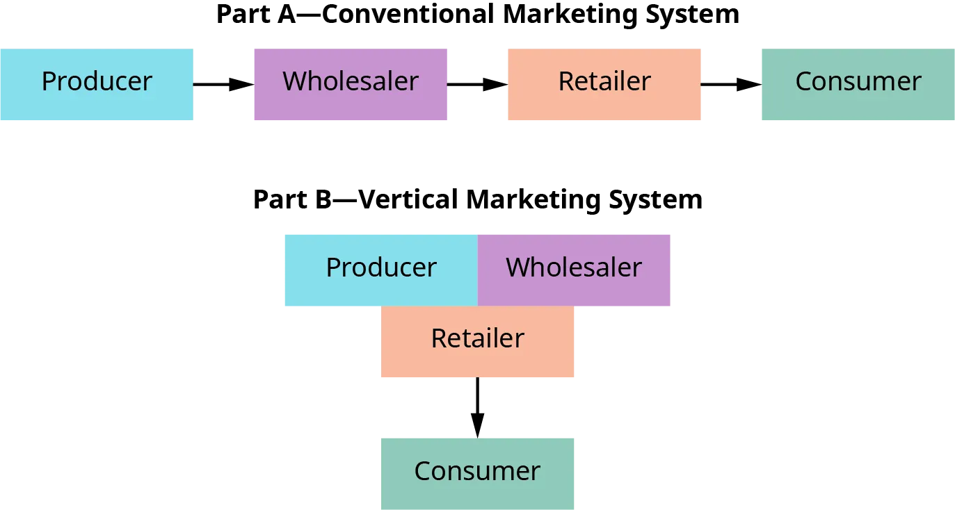 Image of conventional marketing system as a horizontal line.