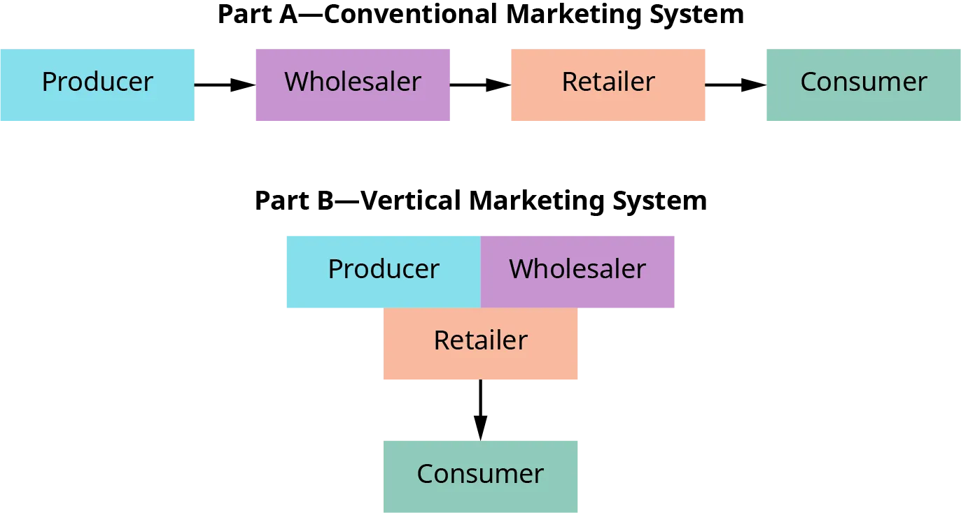 The conventional marketing system is shown as a horizontal line, with right pointing arrows connecting the different parts. Starting on the left, those parts are producer, wholesaler, retailer, and consumer. The vertical marketing system is shown as an inverted pyramid. At the top is producer and wholesaler. Centered below those parts is retailer. An arrow points down from retailer to consumer.