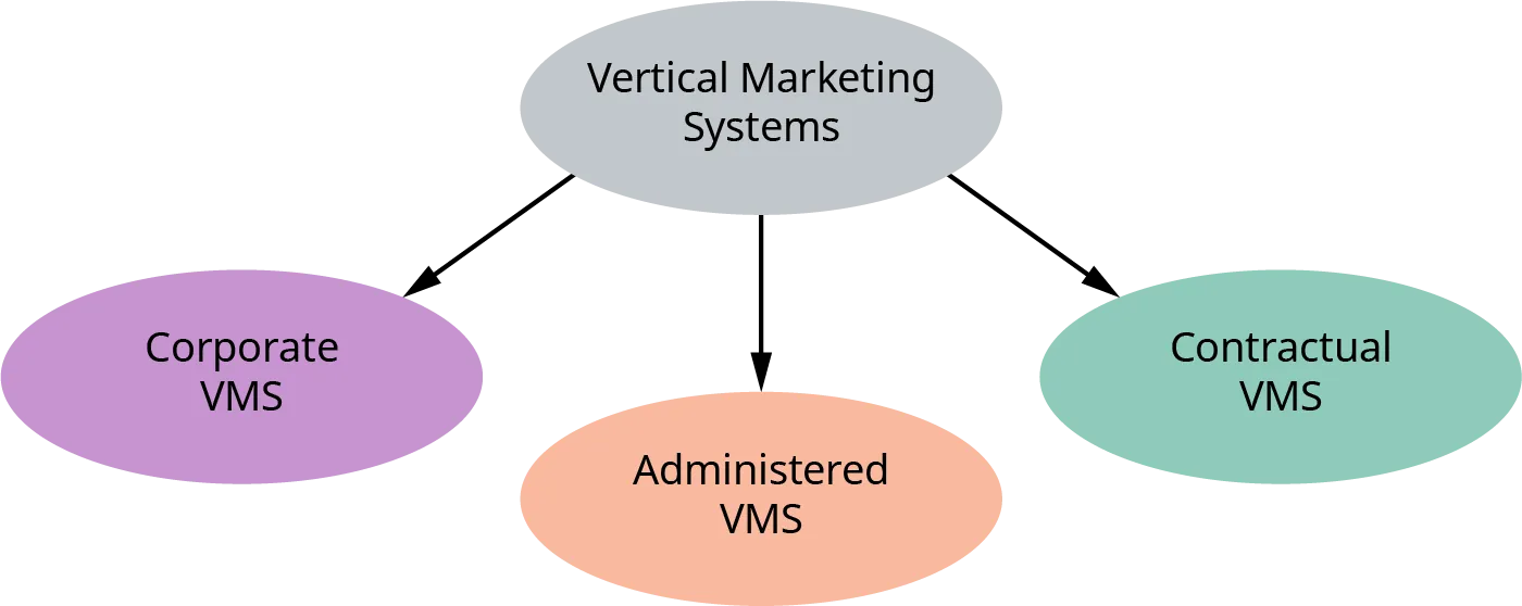 The three types of vertical marketing systems are corporate, administered, and contractual.