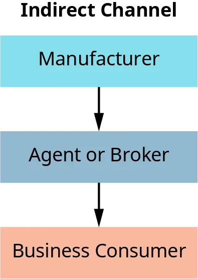 In an indirect channel of distribution for a business, a manufacturer sells to an agent or broker, who then sells to a business consumer.
