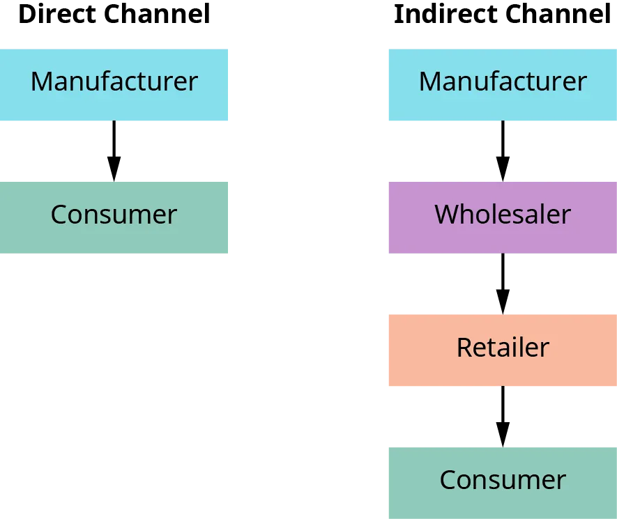 In a direct channel, a manufacturer sells directly to a consumer. In an indirect channel, the manufacturer sells to a wholesaler, who sells to a retailer, who then sells to a consumer.