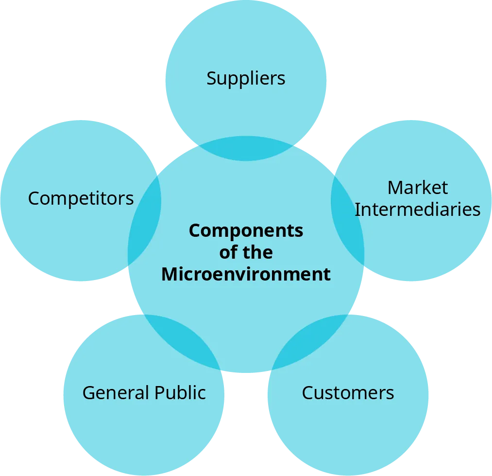 1.3: Factors Comprising And Affecting The Marketing Environment ...