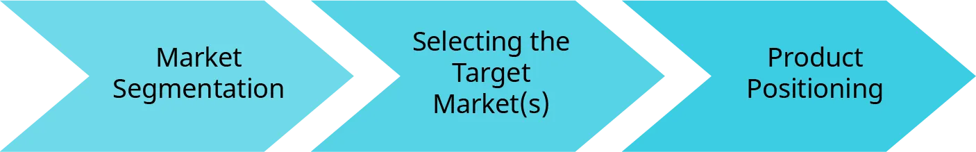 The S T P model is shown as three separated arrows pointing to the right. The first arrow is market segmentation, the second arrow is selecting the target market or markets, and the third arrow is product positioning.