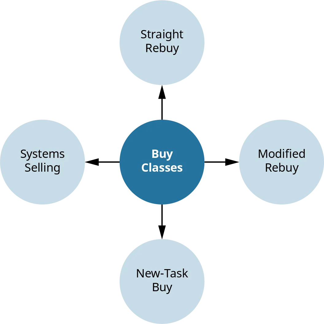 The four types of B2B buy classes are straight rebuy, modified rebuy, new task buy, and systems selling.