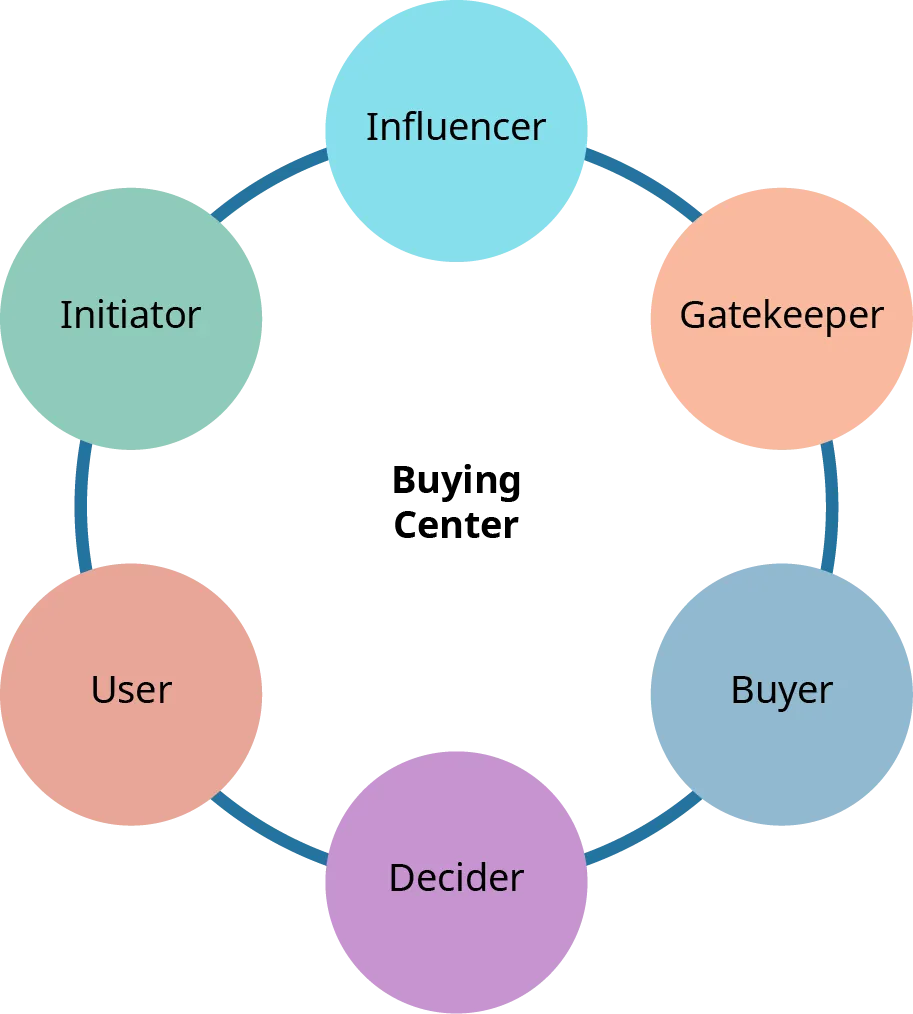 Different types of individuals in the buying center are influencer, gatekeeper, buyer, decider, user, and initiator.