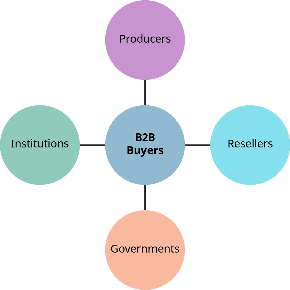 The four types of B2B buyers are producers, resellers, governments, and institutions.
