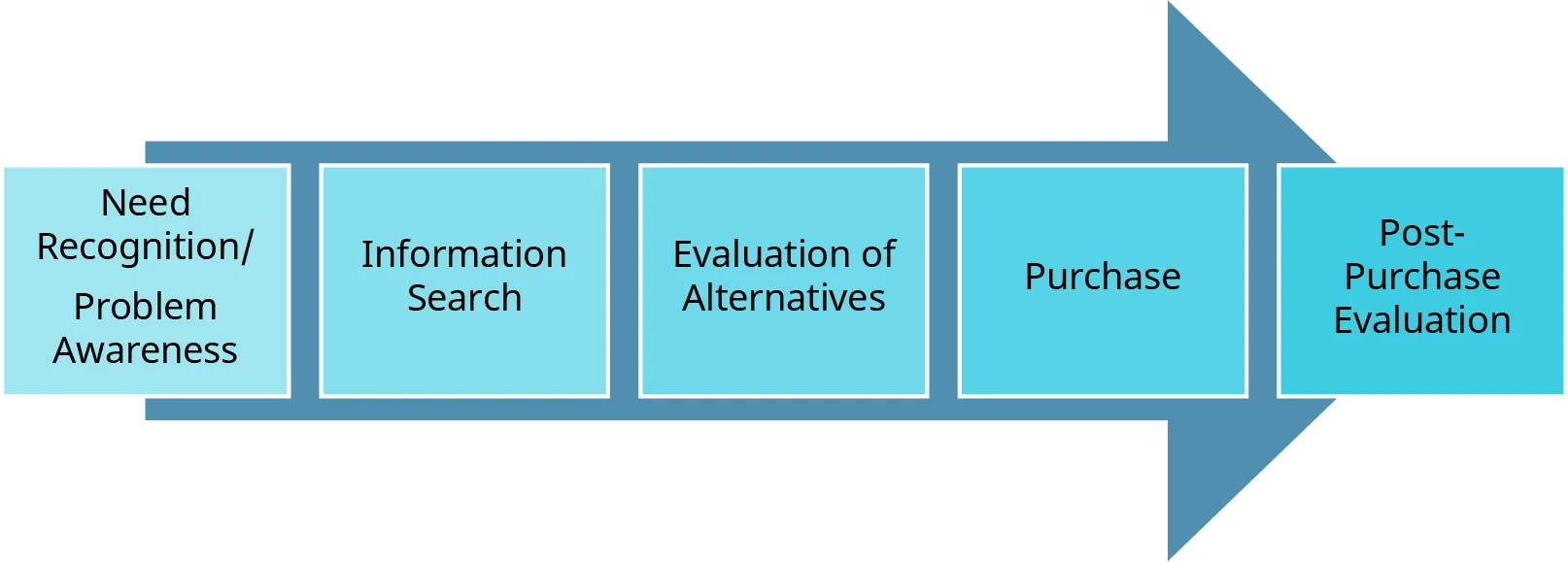 The five stages of the consumer decision-making process are overlayed on an arrow pointing to the right. Starting at the left, those stages are: need recognition or problem awareness, information search, evaluation of alternatives, purchase, and post-purchase evaluation.