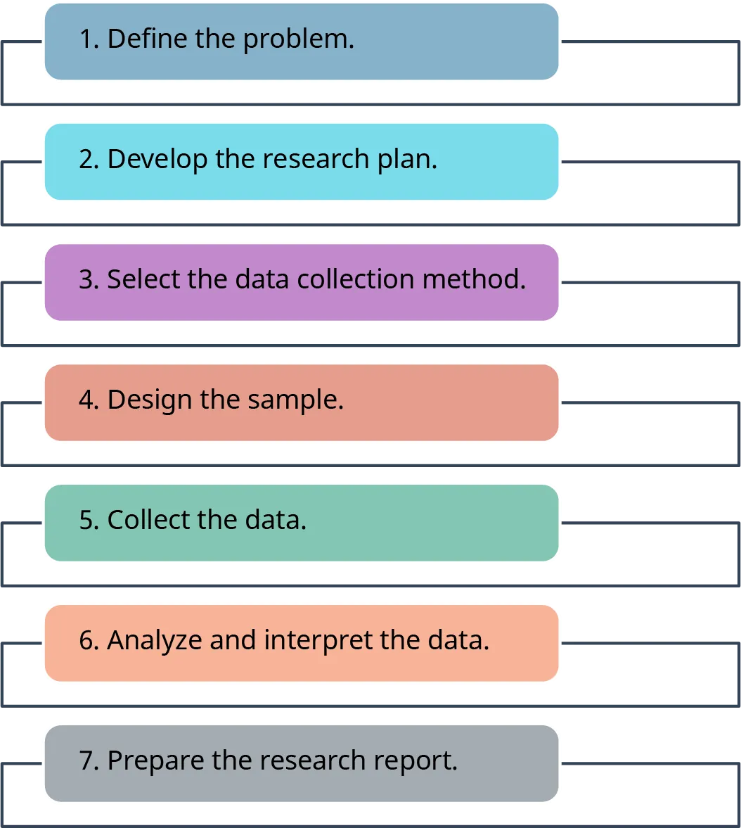 6 3 Steps In A Successful Marketing Research Plan Business LibreTexts   81ef2c3d148b9f50844f1a79b0b985ef45e4f5c4