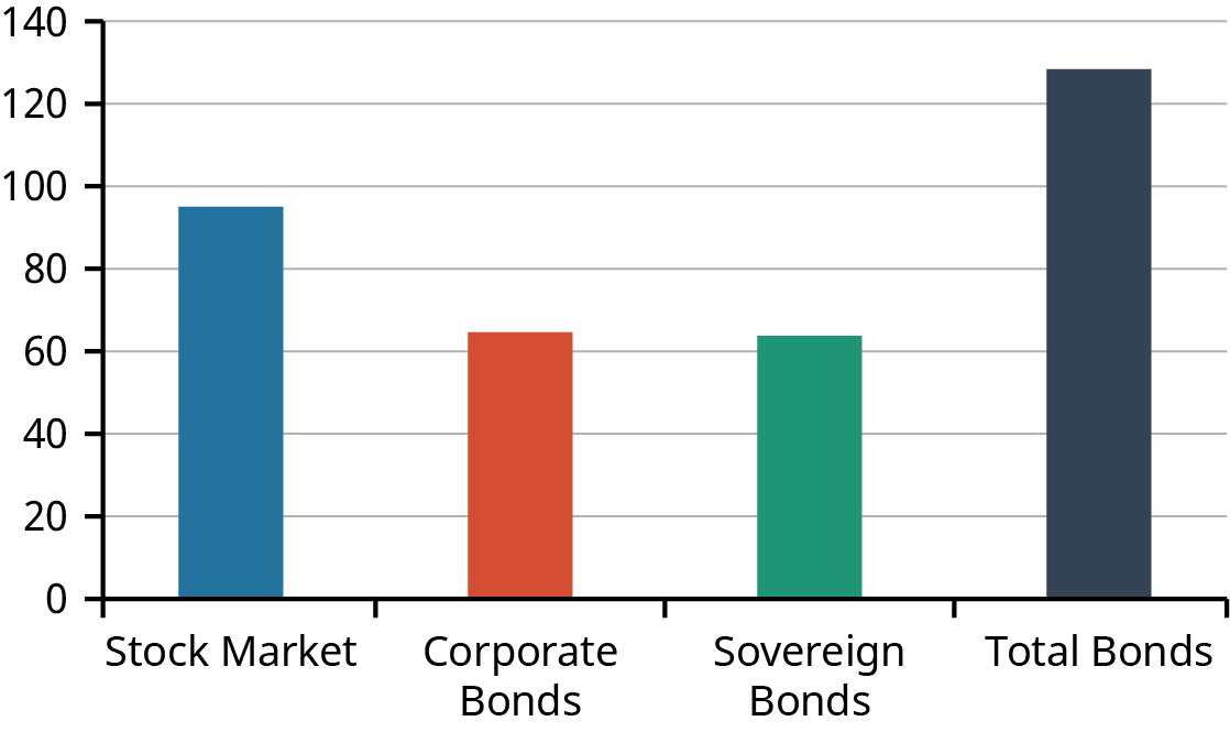 A bar graph shows global market value information for the Stock Market, Corporate Bonds, Sovereign Bonds, and Total Bonds. The stock market is just under 100 trillion dollars, corporate bonds are just over 60 trillion dollars, sovereign bonds are also just over 60 trillion dollars, and total bonds are just over 120 trillion dollars.