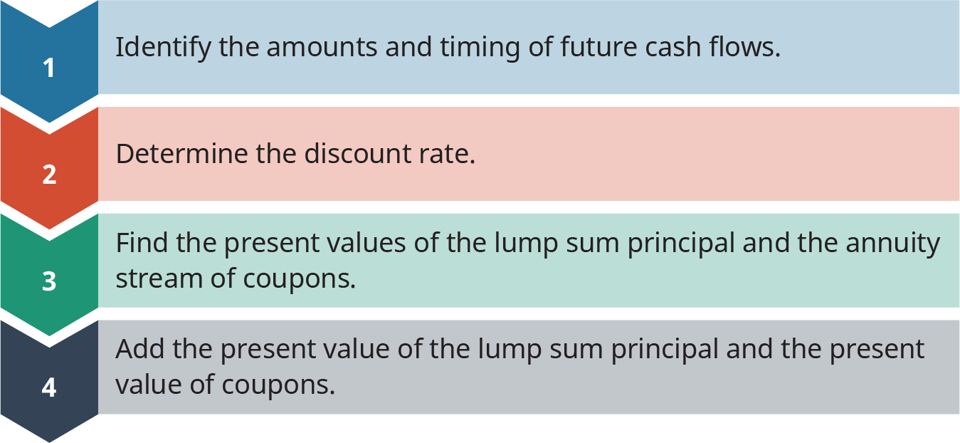 Steps in Pricing a Bond. The first step is to identify the amounts and the timing future cash flows. The second step determines the discount rate. The third step is to find the present value of the lump sum principle and the annuity stream of coupons. The fourth step is to add the present value of the lump sum principle and the present value of coupons.