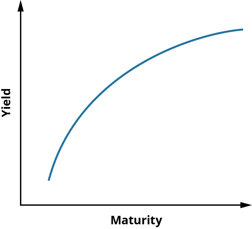A line graph shows yield increasing as the length of time to maturity also increases.