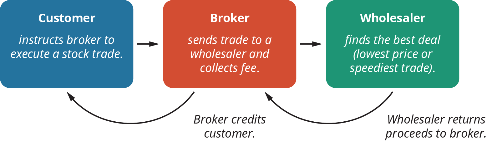 A diagram of the Order of Payments for Trade Executions. There are three boxes. The first box represents the customer, who instructs broker to execute a stock trade. The second box represents a broker who sends trade to a wholesaler and collects fee. The third box represents a wholesaler who finds the best deal; the lowest price or speediest trade. The wholesaler returns proceeds to the broker, and the broker credits the customer.