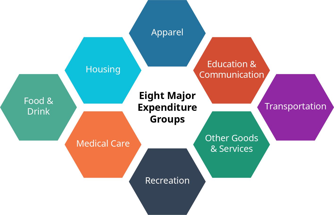 A diagram of the Market Basket Categories of Consumer Price Index. There are eight major expenditure groups: Food and Drink, Housing, Apparel, Education & Communication, Transportation, Other Goods & Services, Recreation, and Medical Care.