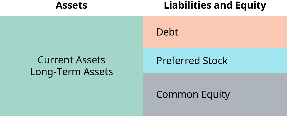 A basic balance sheet shows that the current and long term assets of a company are equal to its debt, preferred stock, and common equity. In this figure, debt, preferred stock, and common equity are represented by equal sized rectangles. These three rectangles stacked together are the same size as the rectangle representing current and long term assets.