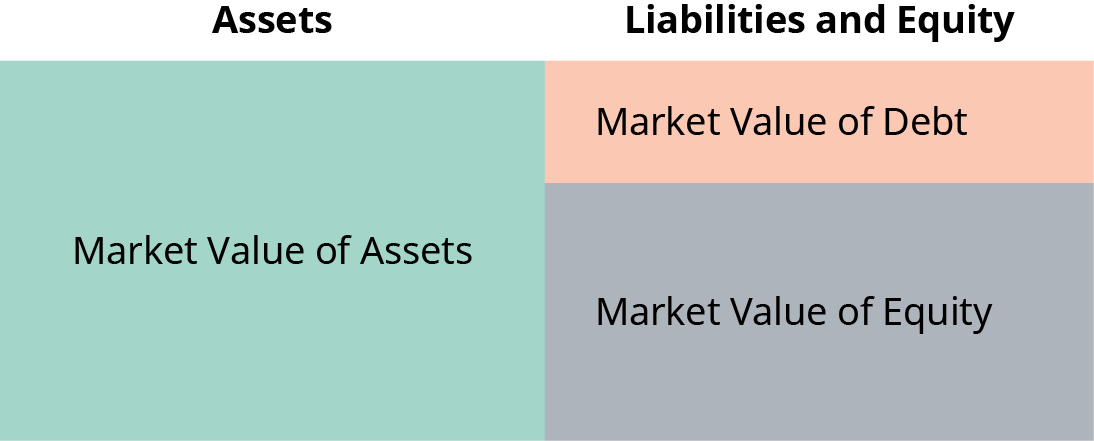 A balance sheet shows that the market value of assets are equal to market value of debt and the market value of equity. In this figure, the market value of debt is represented by a rectangle that is 25% of the size of the market value of assets. The market value of equity is represented by a rectangle that is 75% of the size of the market value of assets. These two rectangles are stacked on top of each other and together are the same size as the rectangle representing market value of assets.