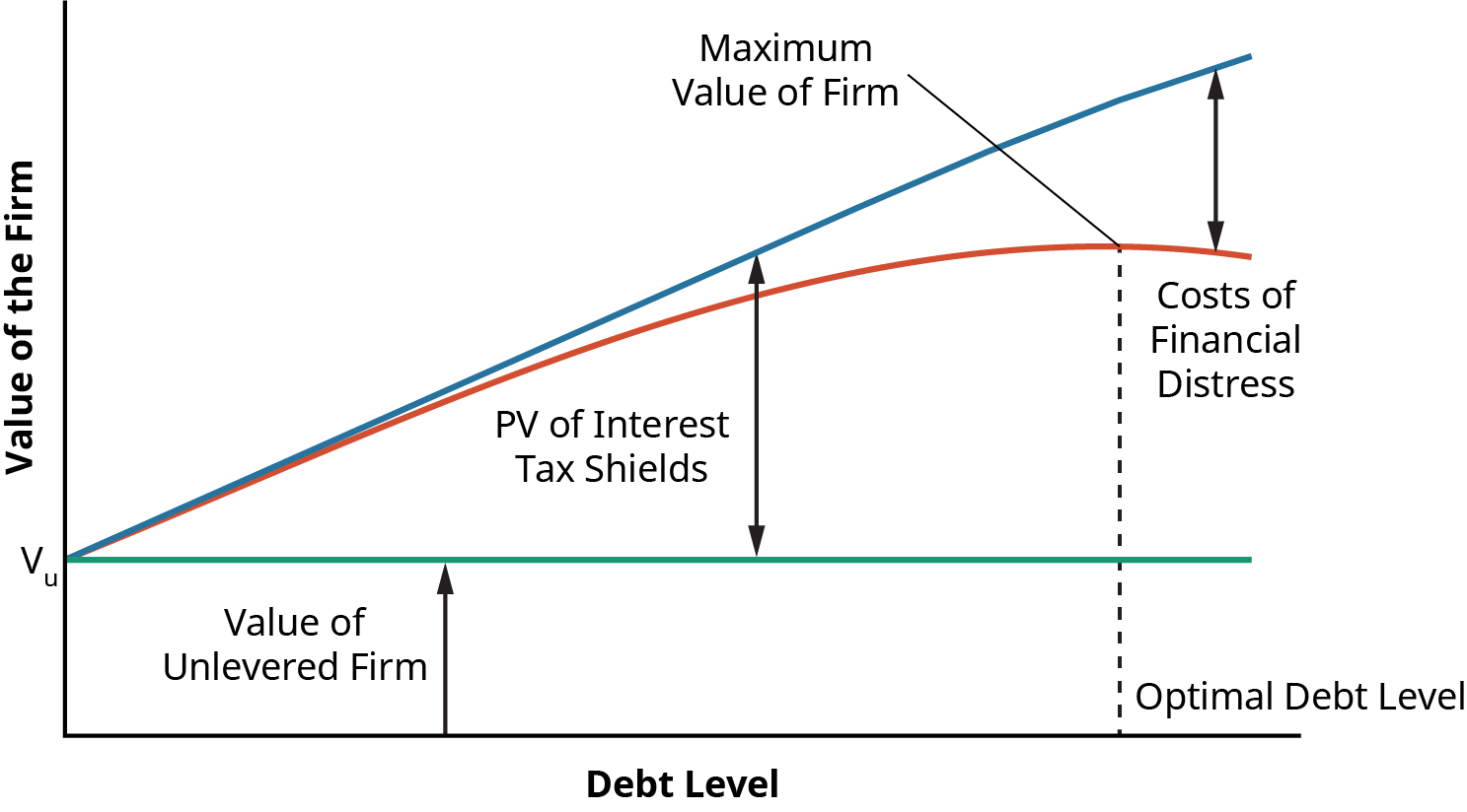 A line graph shows the Maximum Value of a Levered Firm. It shows how at first as the firm adds debt, the PV of interest tax shields rises at a similar rate to the debt. As debt increases, the lines diverge. The maximum value of the firm occurs at the optimal debt level. After this point, the magnitude of the costs of financial distress increase as the debt level of the company rises.