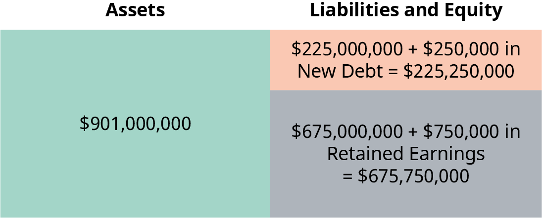 A Market-Value Balance Sheet for the same company in Figure 17.5. Since the assets have increased by $1,000,000, the debt and equity need to increase in equal proportion. $250,000 is added to the previous debt of $225,000,000; new debt is now $225,250,000.  $750,000 is added to the previous retained earnings of $675,000,000; new retained earnings are now $675,750,000.  The rectangles representing debt and retained earnings are still 25% and 75% (respectively) of the size of the assets.  Together, the size of the rectangles representing debt and equities equal the size of the rectangle representing assets.