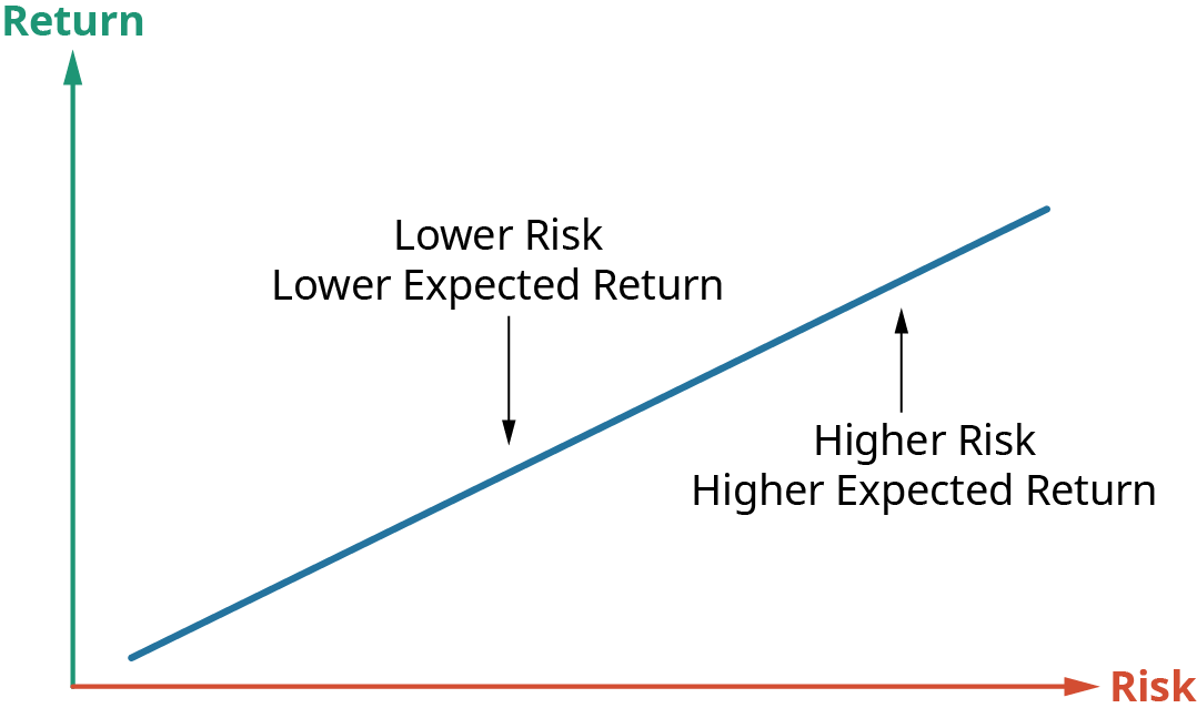 A graph shows risk and return, with risk represented by the x-axis and return represented by the y-axis. A diagonal line in the middle divides the graph in half and shows the tradeoff between higher risk, which yields a higher expected return and lower risk, which yields a lower expected return.