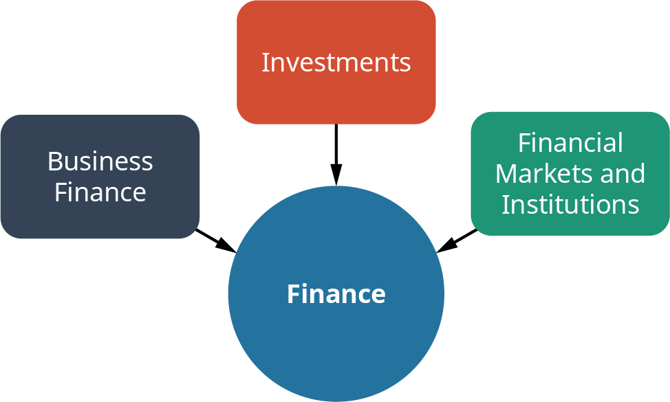 An illustration shows the three basic areas of study in finance are business finance, investments, and financial markets and institutions.