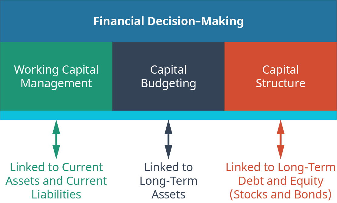 A diagram illustrates how corporate finance decision-making activities relate to the balance sheet.