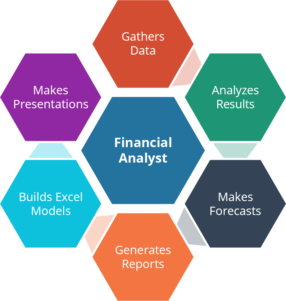 Hexagonal diagram shows six tasks of a financial analyst: gather data, analyze results, make forecasts, generate reports, build excel models, and make presentations.