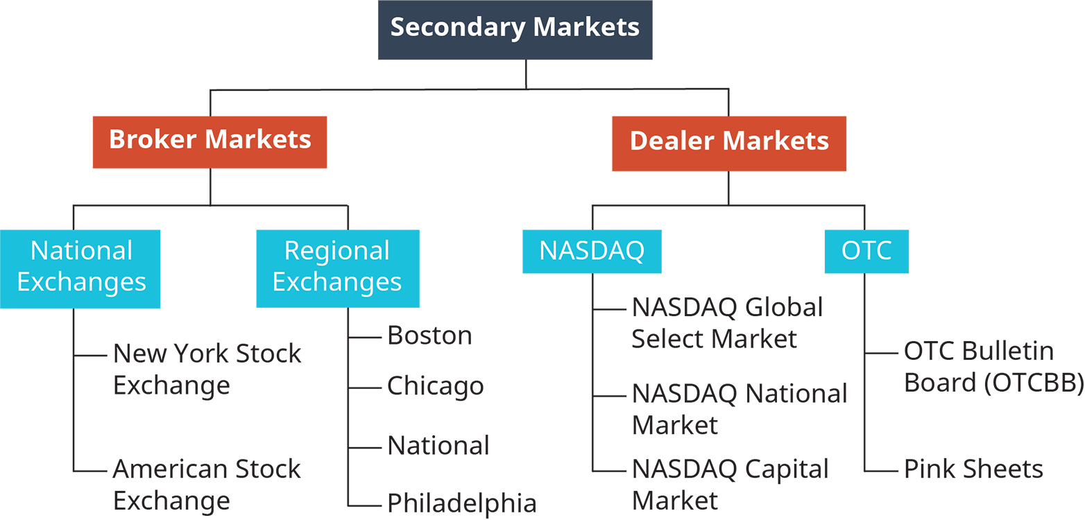 Flowchart of a secondary market, which is classified into broker markets and dealer markets. The broker markets are further classified into national and regional exchanges. Examples of the national exchanges are the New York Stock Exchange and the American Stock Exchange. Examples of the regional exchanges are Boston, Chicago, National, and Philadelphia. The Dealer markets are classified into NASDAQ and OTC. Examples of the NASDAQ are the NASDAQ Global Selec Market, NADAQ National Market, and the NASDAQ Capital Market. Examples of the dealer markets are the OTC Bulletin Board or the O T C B B and the Pink Sheets.