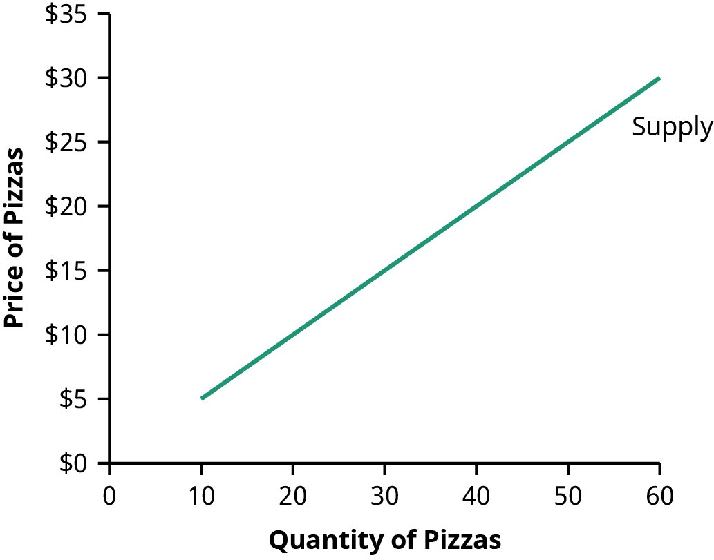The supply curve shows the relationship between the price of pizzas and the quantity of pizzas supplied. It shows that the price of pizzas increases as the supply of pizzas increases.