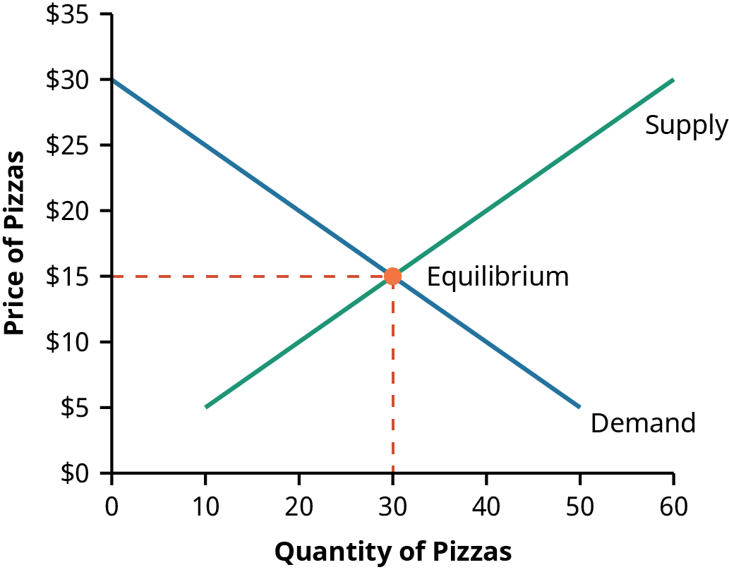 Graph of demand and supply of pizza showing equilibrium price and quantity when supply and demand curves intersect each other. The point where the demand and supply graphs meet is known as the intersection point. In this graph, the equilibrium occurs when the price of pizza is fifteen dollars and the quantity of pizzas is 30.