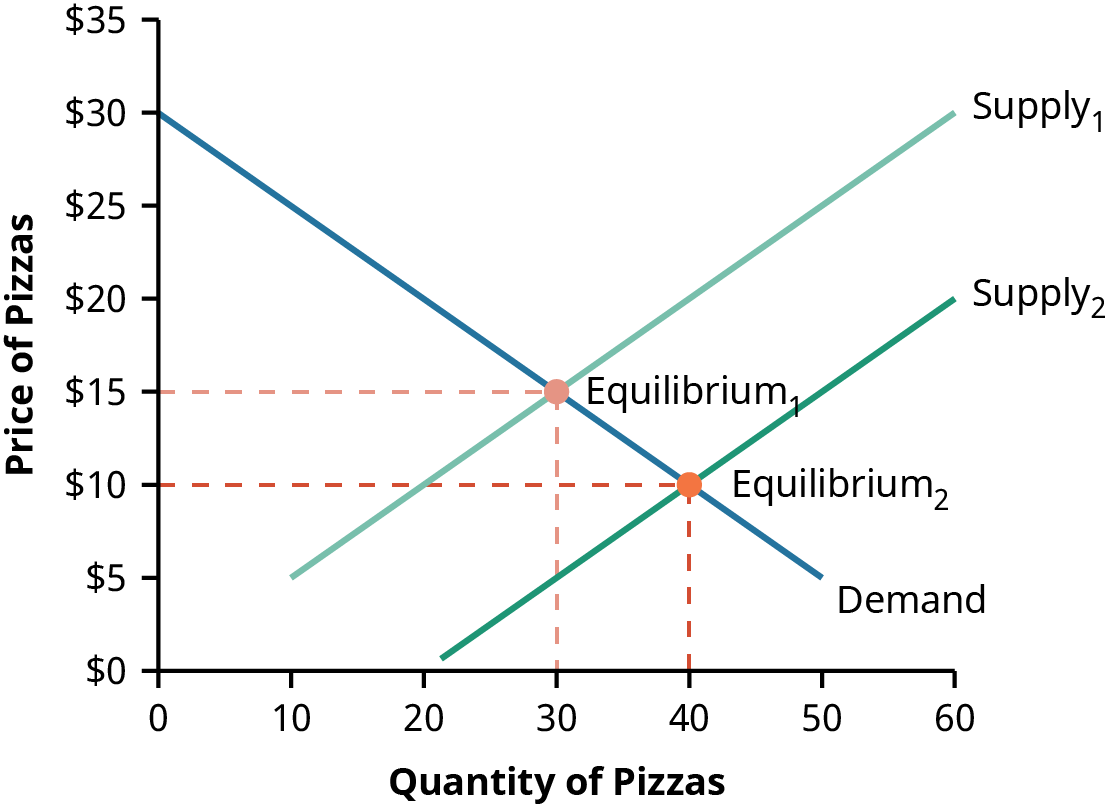 Graph of demand and supply of pizza showing equilibrium price and quantity when supply increases. The line for the original supply is labbeled Supply 1 and the line for the increased supply is labelled Supply 2. Both lines slope upward at the same rate; however Supply 2 is to the right of Supply 1. It shows that the equilibrium drops to a lower price level if the supply increases.