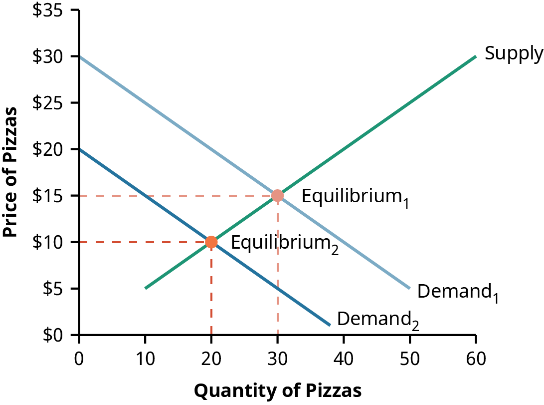 Graph of demand and supply of pizza showing equilibrium price and quantity demand decreases. The line for the original demand is labbeled Demand 1 and the line for the decreased demand is labelled Demand 2. Both lines slope downward at the same rate; however Demand 2 is to the left of Demand 1. The intersection of Supply and Demand 2 is labelled Equilibrium 2 and shows how the equilibrium drops to a lower price level if the demand drops.