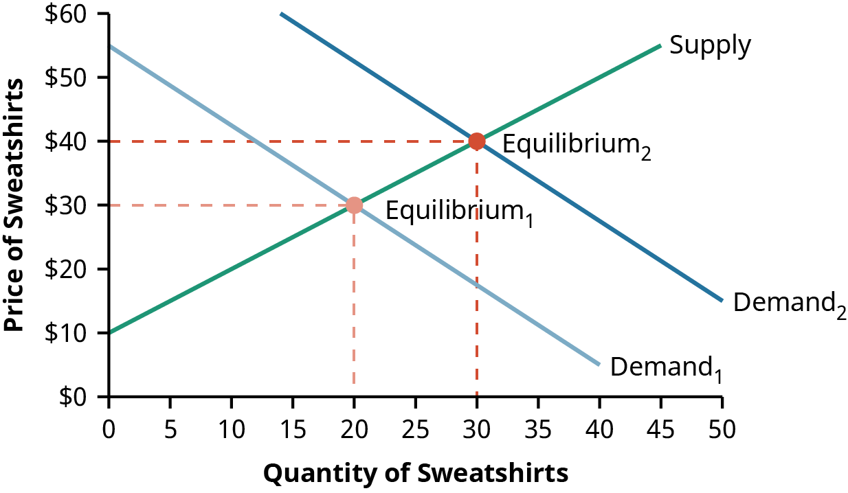 Graph of demand and supply of sweatshirts showing equilibrium price and quantity when supply and demand curves intersect each other. It shows that the equilibrium rises to a higher price level if the demand increases.