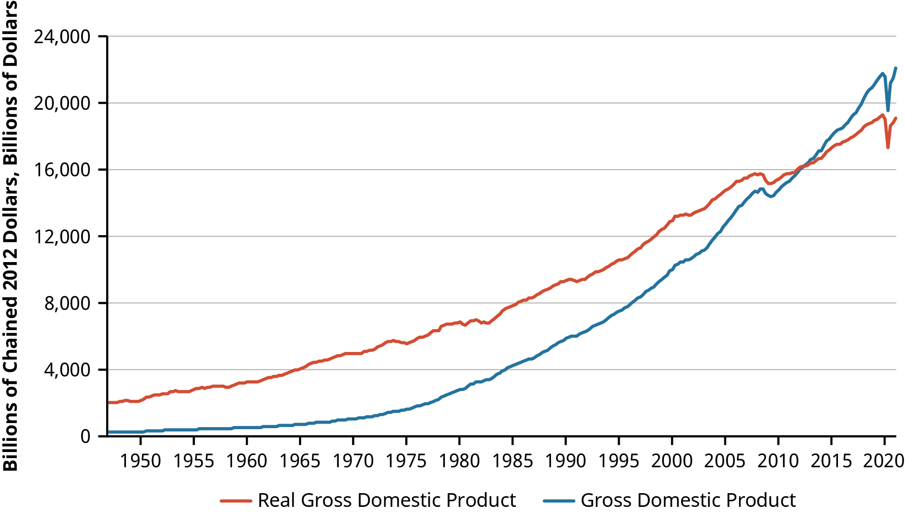 Graph of Gross Domestic Product (GDP) in the US from 1950 to 2020. This graph compares real GDP to GDP. It shows that the real GDP was higher than GDP from 1950 to 2010. Since 2010 GDP has been higher than Real GDP.