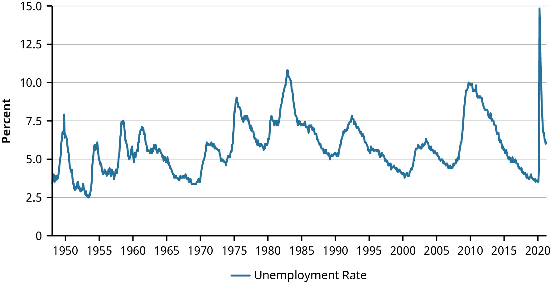 A line graph depicts Historical Trends in the Unemployment Rate by Year, 1950–2021. It shows that before 2020, the highest rates of unemployment were in 1980, at just above 10%, and in 2010 when unemployment was right at 10%. Unemployment shot up to about 15% in 2020, but quickly went below 7.5%.