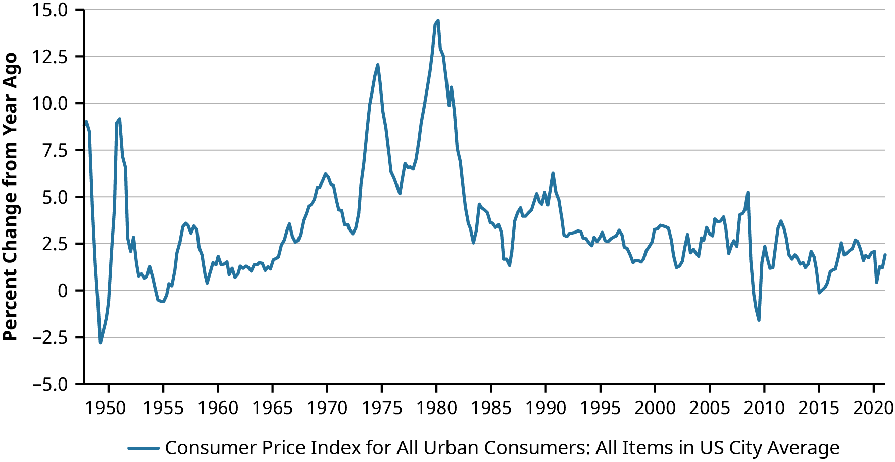 Rate of inflation measured by the Consumer Price Index for All Urban Consumers between 1950-2020. It shows that the percentage change in the consumer price index was the highest in 1980, while it has remained between -2.5% to 7.5% since then.