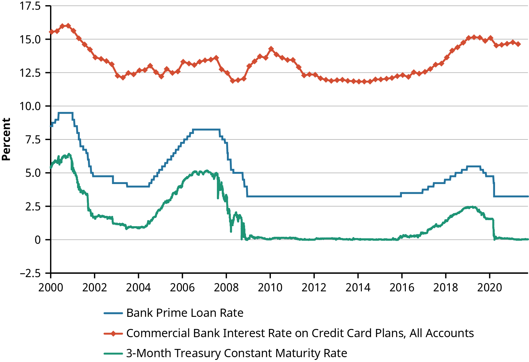 A line graph showsthe Interest Rate on U.S. Treasury Bills, the bank prime loan rate, and Credit Cards. It shows that the interest rate on credit cards is the highest, while the interest rate on 3-month treasury constant maturity rate is the lowest. The Bank Prime Loan Rate is in the middle of these two rates. The three rates rise and fall during the same time periods, although the credit card rate is always significantly higher than the other two rates.