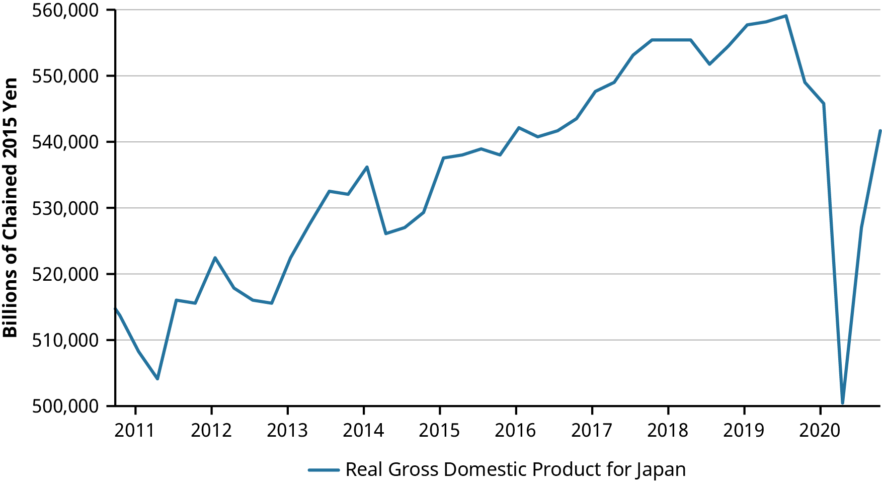 Graphical representation of the Real Gross Domestic Product for Japan, 2010–2020. It shows that the real GDP for Japan kept on rising from 2011 to 2019, then dropped dramatically in 2020 before it dramatically rose again.