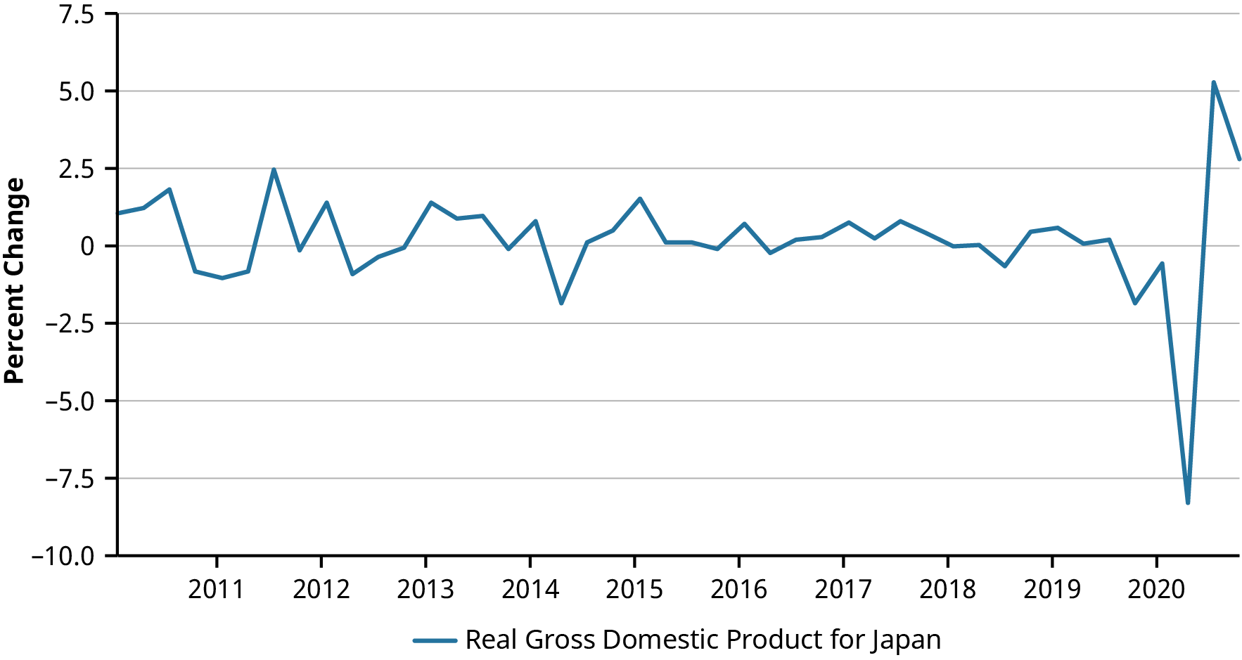 Graphical representation of percent change for Gross Domestic Product for Japan, 2010–2020. It shows that the real GDP for Japan was steady from 2011 to 2020, never falling below negative 2.5 percent change or rising above 2.5 percent change. In 2020, the percent change went to more than negative 7.5 percent before quickly rising to 5 percent change.