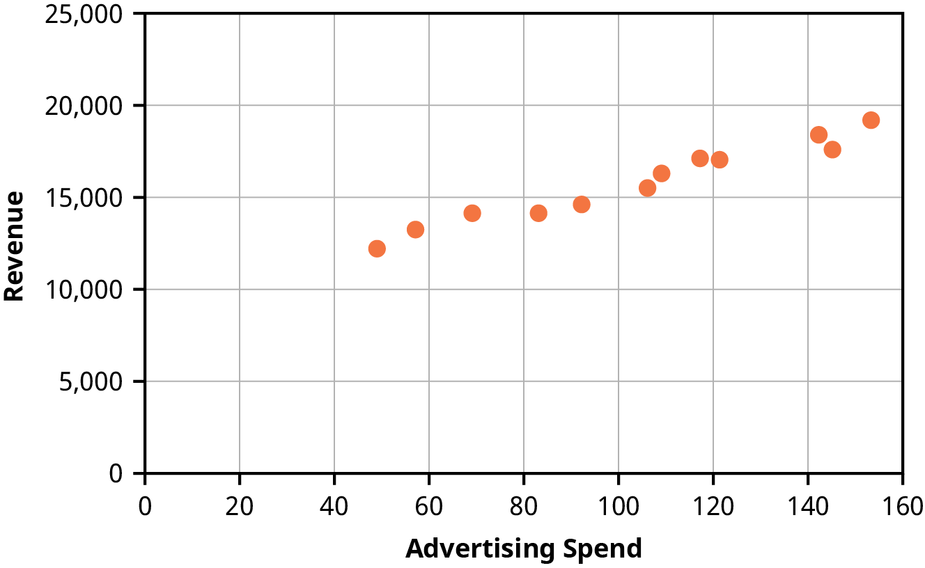 A scatter plot helps a Fortune 500 company predict its monthly revenue, depending on level of advertising spend. The diagram shows its revenue increasing from approximately $12,000,000 to $19,000,000, as advertising spend increases from approximately $50,000 to $150,000.