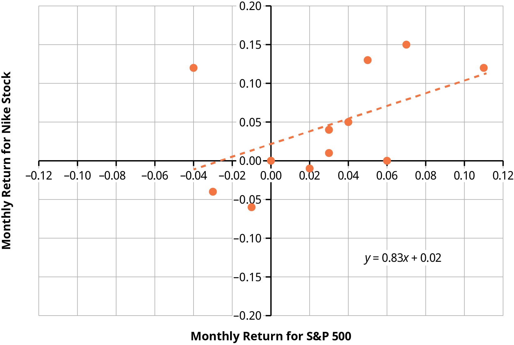 A scatter plot of the monthly return for Nike stock against the monthly return for the S&P 500 index shows a dashed regression line through the scatter points. This is a regression line corresponding to the slope of 0.83 and the formula y = 0.83x + 0.02.