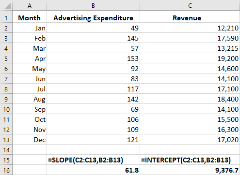 A screenshot of a spreadsheet showing the Excel commands to calculate the slope and intercept of monthly values for advertising expenditure and revenue from January to December. The calculated slope is 61.8 and the calculated intercept is 9,376.7.