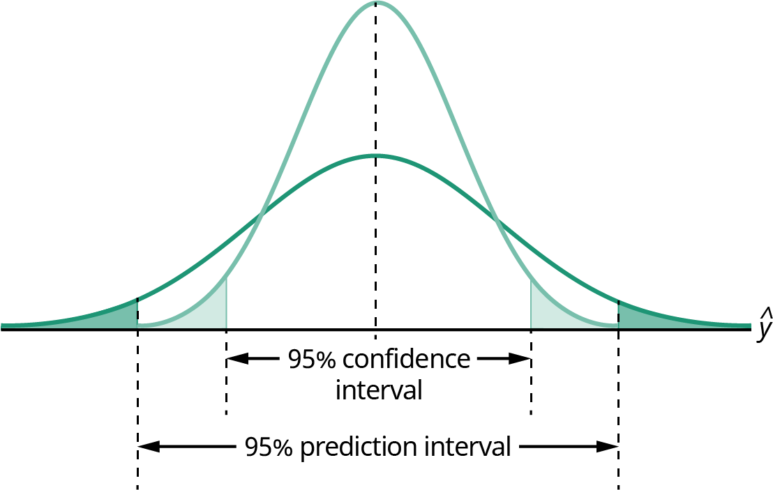 A bell curve diagram that shows that the prediction interval is higher than the confidence interval at a 95% confidence level.