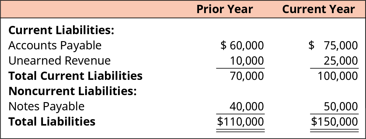 Comparative Year-End Balance Sheet of Clear Lake Sporting Goods showing the liability section of classified balance sheet for the current and prior year. On the balance sheet, accounts payable and unearned revenue are listed first under the current liabilities header and summed to calculate total current liabilities. In a separate section under noncurrent liabilities, notes payable is listed, and that figure is added to the total current liabilities amount to derive total liabilities in the last row.