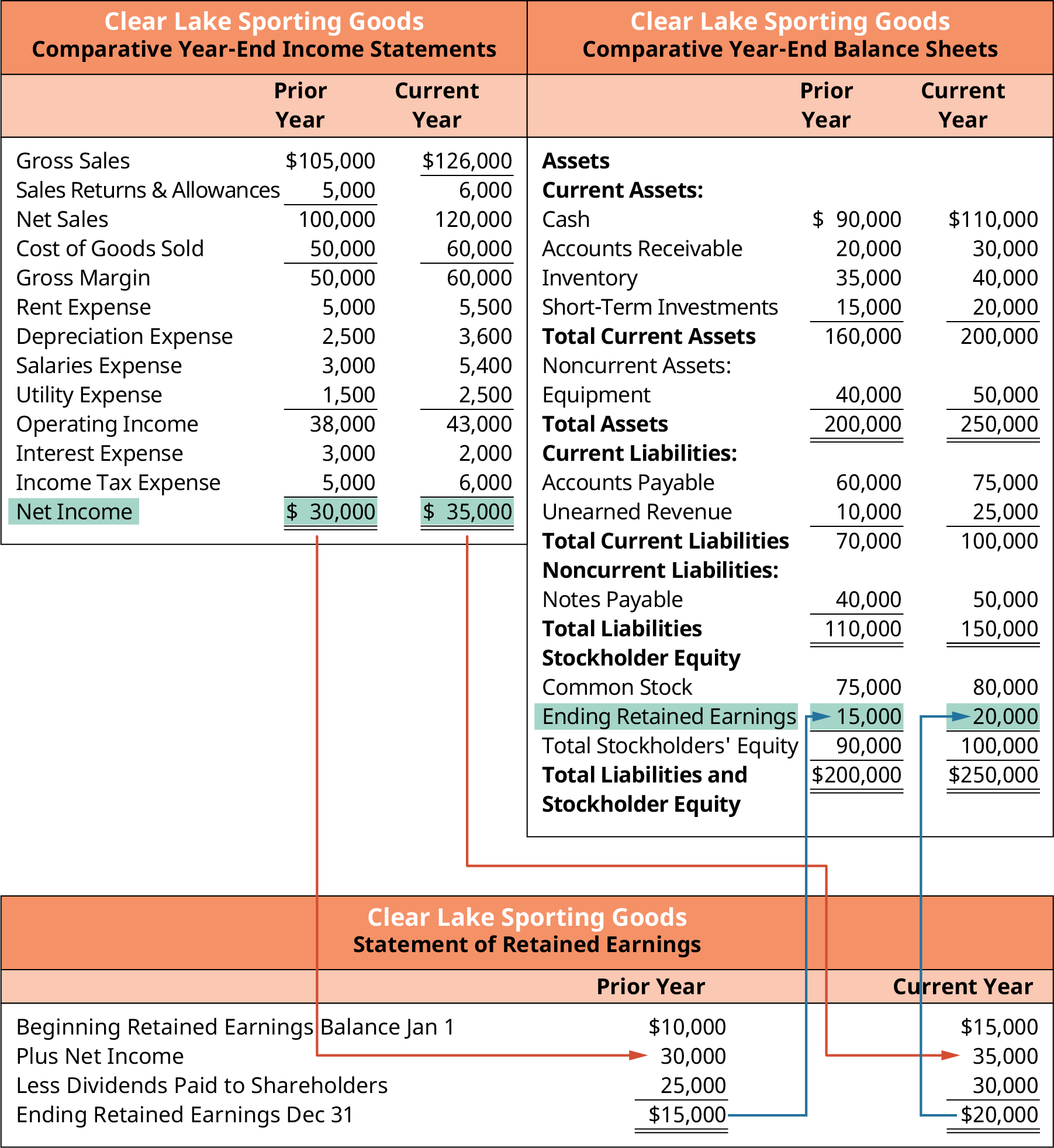 Connections Between Clear Lake Sporting Goods’ Balance Sheet and Income Statement. Clear Lake’s net income flows from the income statement into the statement of retained earnings. The ending retained earnings flows from the statement of retained earnings to the comparative year-end balance sheet.