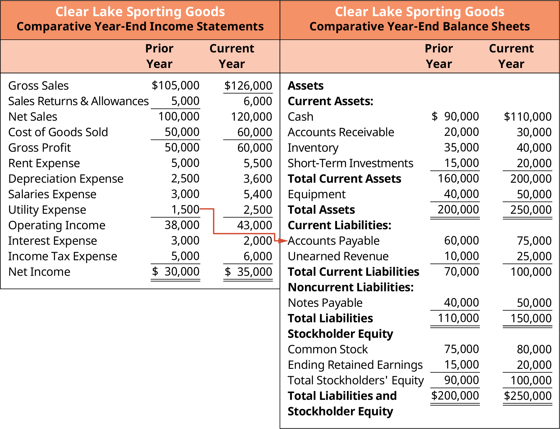 Connections between Clear Lake Sporting Goods’ Expenses and Accounts Payable. It shows that there is a relationship between the utility expense of $1,500 from the income statement and the accounts payable from the balance sheet.